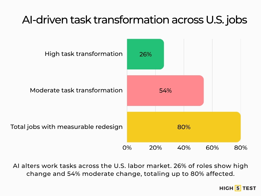 AI-driven task transformation across US jobs
